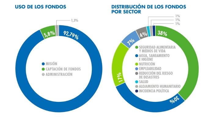 Uso y distribución de los fondos de Acción contra el Hambre 2018