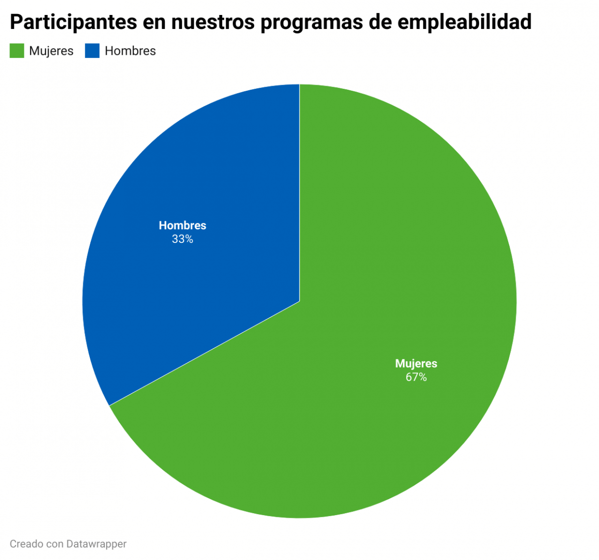 participantes en los programas de empleo de Acción contra el Hambre en España: hombres/mujeres