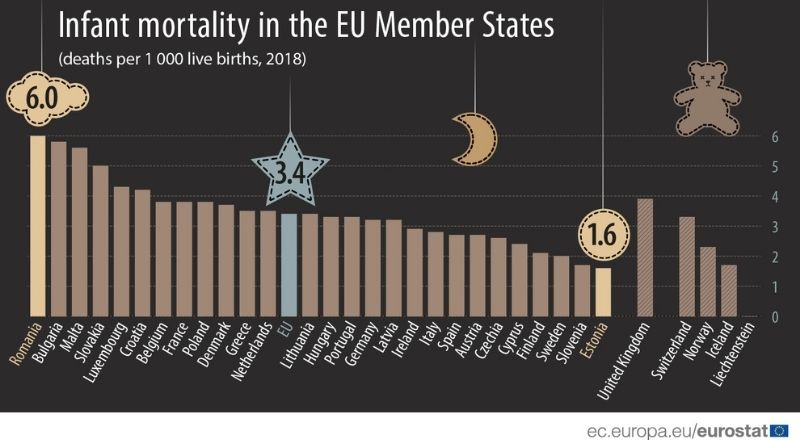 España es uno de los países europeos con la tasa de mortalidad infantil más baja. Fuente Eurostat 