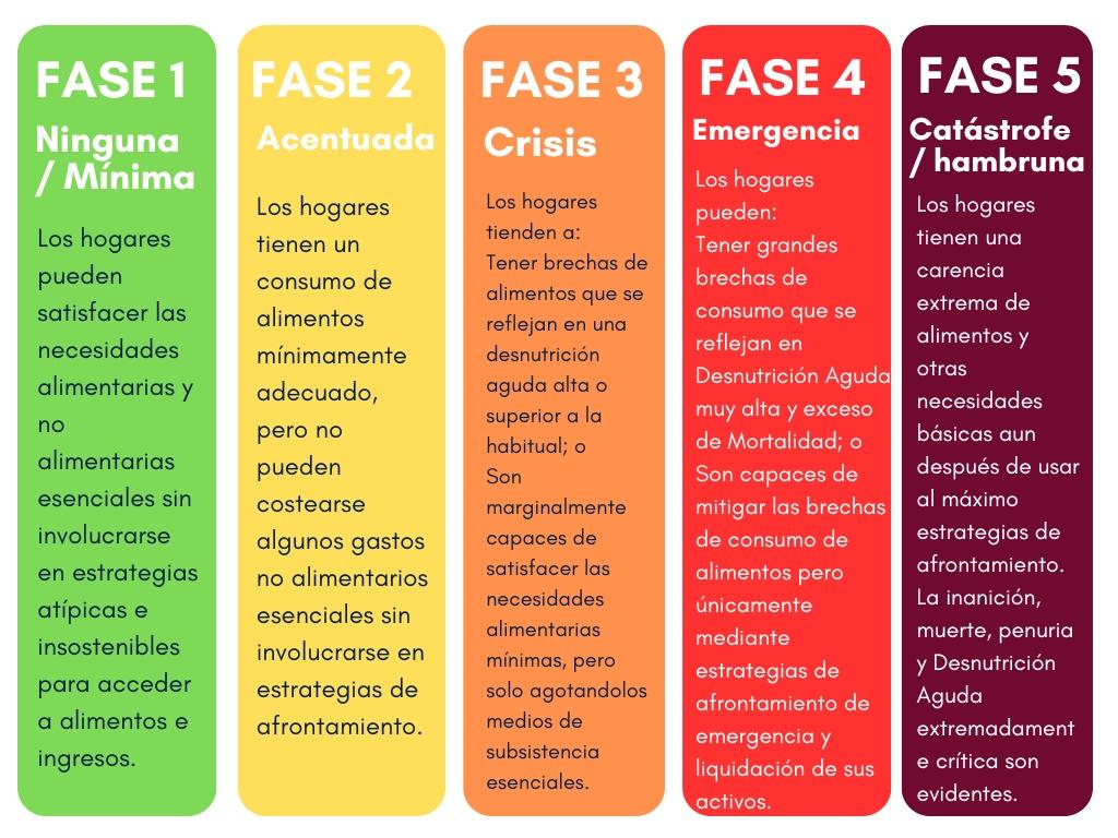 Fases de hambre